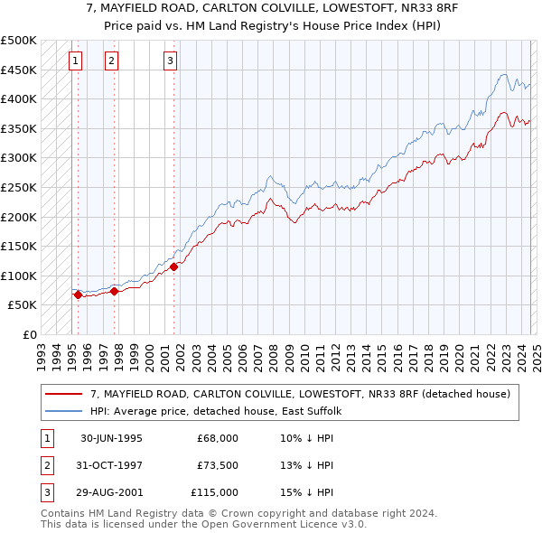 7, MAYFIELD ROAD, CARLTON COLVILLE, LOWESTOFT, NR33 8RF: Price paid vs HM Land Registry's House Price Index