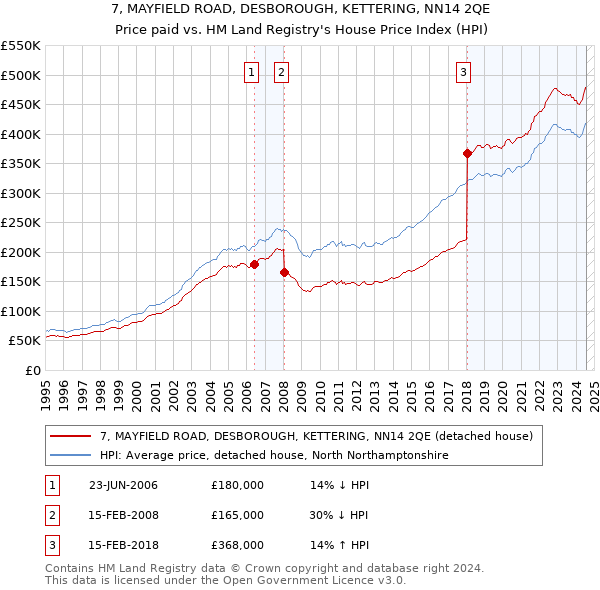 7, MAYFIELD ROAD, DESBOROUGH, KETTERING, NN14 2QE: Price paid vs HM Land Registry's House Price Index