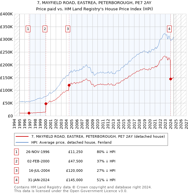 7, MAYFIELD ROAD, EASTREA, PETERBOROUGH, PE7 2AY: Price paid vs HM Land Registry's House Price Index