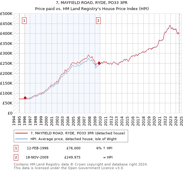 7, MAYFIELD ROAD, RYDE, PO33 3PR: Price paid vs HM Land Registry's House Price Index