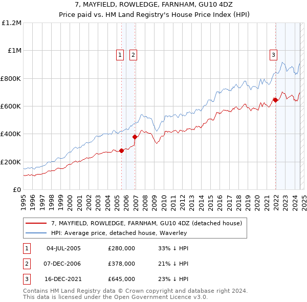 7, MAYFIELD, ROWLEDGE, FARNHAM, GU10 4DZ: Price paid vs HM Land Registry's House Price Index