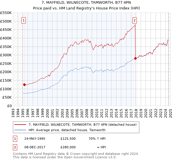 7, MAYFIELD, WILNECOTE, TAMWORTH, B77 4PN: Price paid vs HM Land Registry's House Price Index