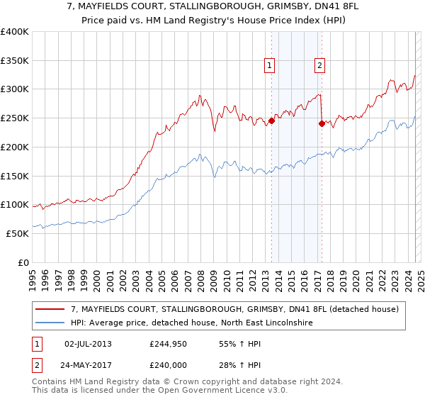 7, MAYFIELDS COURT, STALLINGBOROUGH, GRIMSBY, DN41 8FL: Price paid vs HM Land Registry's House Price Index