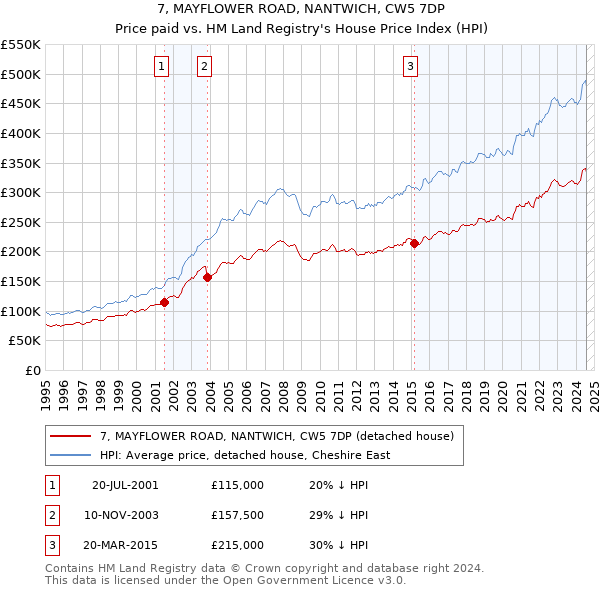 7, MAYFLOWER ROAD, NANTWICH, CW5 7DP: Price paid vs HM Land Registry's House Price Index