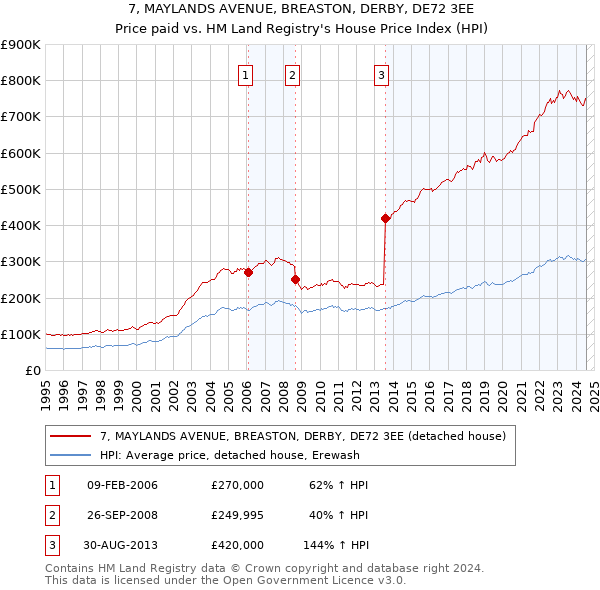 7, MAYLANDS AVENUE, BREASTON, DERBY, DE72 3EE: Price paid vs HM Land Registry's House Price Index