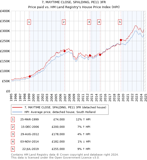 7, MAYTIME CLOSE, SPALDING, PE11 3FR: Price paid vs HM Land Registry's House Price Index