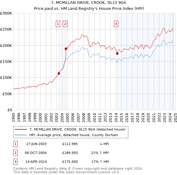 7, MCMILLAN DRIVE, CROOK, DL15 9GA: Price paid vs HM Land Registry's House Price Index