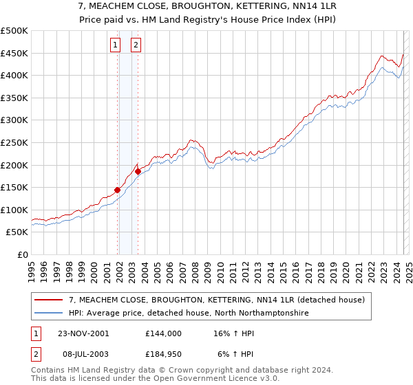 7, MEACHEM CLOSE, BROUGHTON, KETTERING, NN14 1LR: Price paid vs HM Land Registry's House Price Index