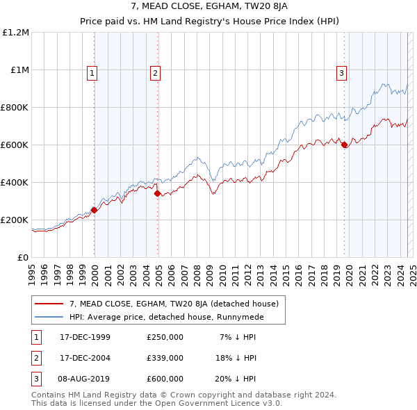 7, MEAD CLOSE, EGHAM, TW20 8JA: Price paid vs HM Land Registry's House Price Index