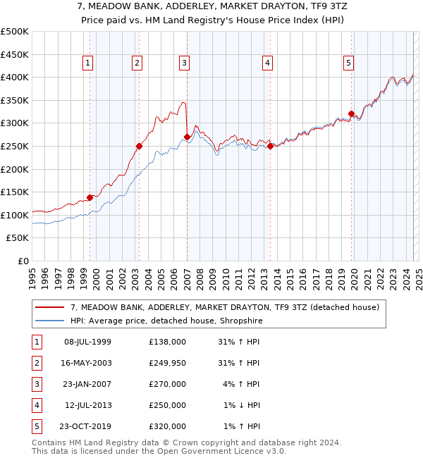 7, MEADOW BANK, ADDERLEY, MARKET DRAYTON, TF9 3TZ: Price paid vs HM Land Registry's House Price Index