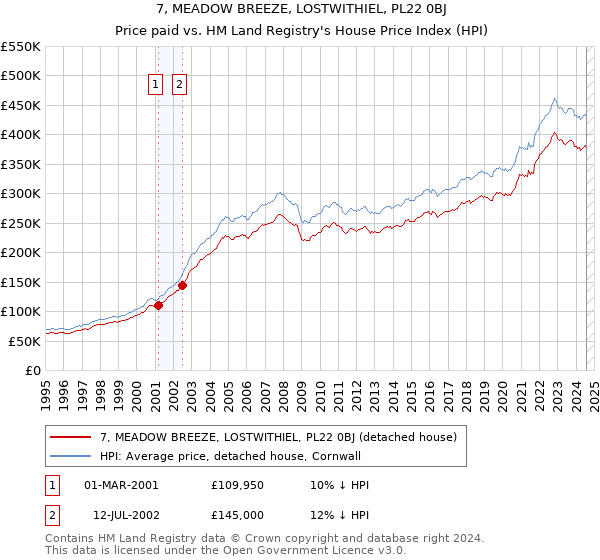 7, MEADOW BREEZE, LOSTWITHIEL, PL22 0BJ: Price paid vs HM Land Registry's House Price Index