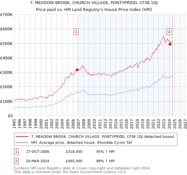 7, MEADOW BROOK, CHURCH VILLAGE, PONTYPRIDD, CF38 1DJ: Price paid vs HM Land Registry's House Price Index