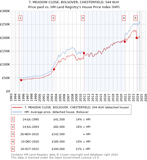 7, MEADOW CLOSE, BOLSOVER, CHESTERFIELD, S44 6UH: Price paid vs HM Land Registry's House Price Index