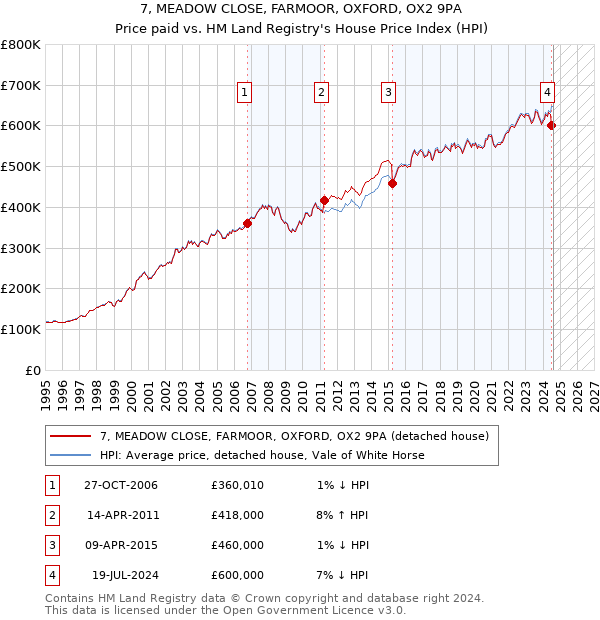 7, MEADOW CLOSE, FARMOOR, OXFORD, OX2 9PA: Price paid vs HM Land Registry's House Price Index