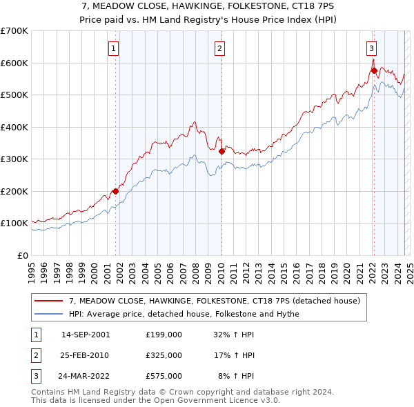 7, MEADOW CLOSE, HAWKINGE, FOLKESTONE, CT18 7PS: Price paid vs HM Land Registry's House Price Index