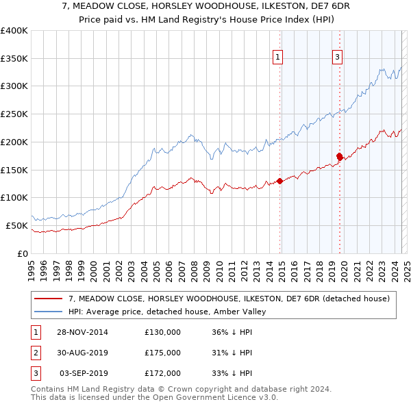 7, MEADOW CLOSE, HORSLEY WOODHOUSE, ILKESTON, DE7 6DR: Price paid vs HM Land Registry's House Price Index