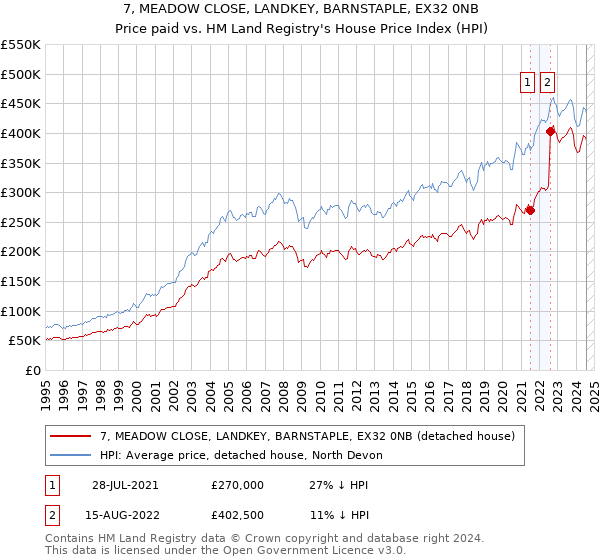 7, MEADOW CLOSE, LANDKEY, BARNSTAPLE, EX32 0NB: Price paid vs HM Land Registry's House Price Index