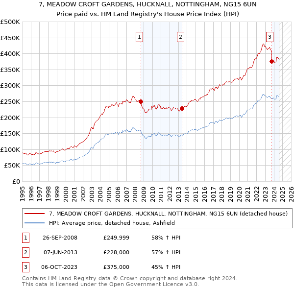 7, MEADOW CROFT GARDENS, HUCKNALL, NOTTINGHAM, NG15 6UN: Price paid vs HM Land Registry's House Price Index