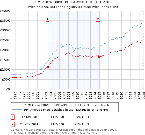 7, MEADOW DRIVE, BURSTWICK, HULL, HU12 9FB: Price paid vs HM Land Registry's House Price Index