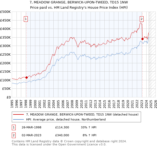 7, MEADOW GRANGE, BERWICK-UPON-TWEED, TD15 1NW: Price paid vs HM Land Registry's House Price Index