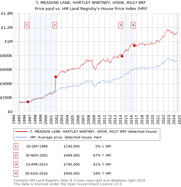 7, MEADOW LANE, HARTLEY WINTNEY, HOOK, RG27 8RF: Price paid vs HM Land Registry's House Price Index