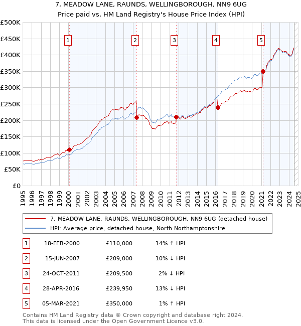 7, MEADOW LANE, RAUNDS, WELLINGBOROUGH, NN9 6UG: Price paid vs HM Land Registry's House Price Index