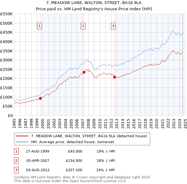 7, MEADOW LANE, WALTON, STREET, BA16 9LA: Price paid vs HM Land Registry's House Price Index