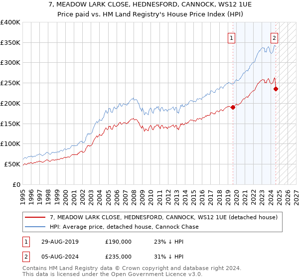 7, MEADOW LARK CLOSE, HEDNESFORD, CANNOCK, WS12 1UE: Price paid vs HM Land Registry's House Price Index