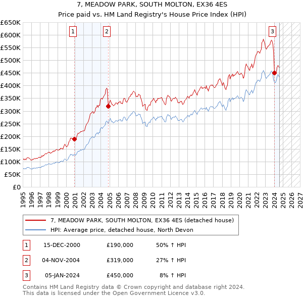 7, MEADOW PARK, SOUTH MOLTON, EX36 4ES: Price paid vs HM Land Registry's House Price Index