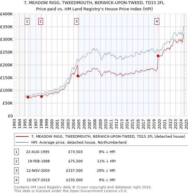 7, MEADOW RIGG, TWEEDMOUTH, BERWICK-UPON-TWEED, TD15 2FL: Price paid vs HM Land Registry's House Price Index