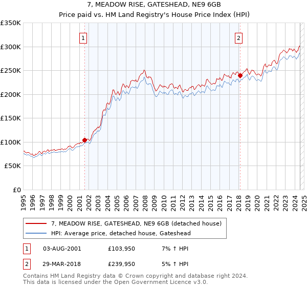 7, MEADOW RISE, GATESHEAD, NE9 6GB: Price paid vs HM Land Registry's House Price Index