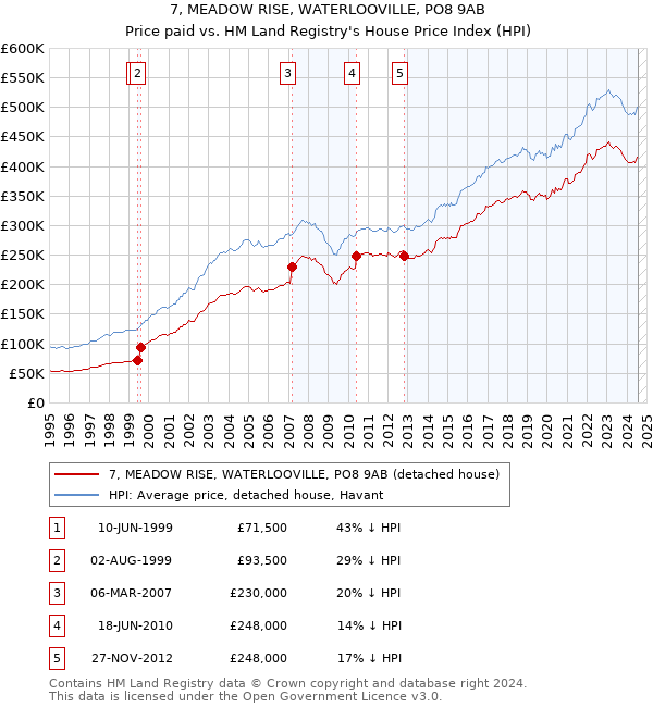 7, MEADOW RISE, WATERLOOVILLE, PO8 9AB: Price paid vs HM Land Registry's House Price Index