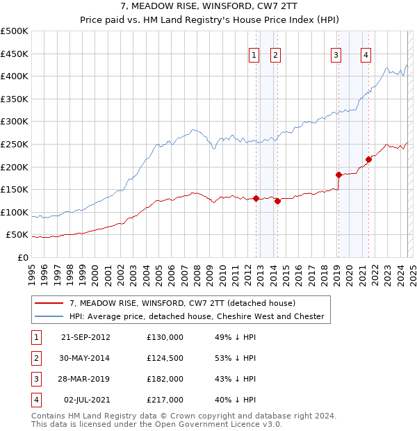 7, MEADOW RISE, WINSFORD, CW7 2TT: Price paid vs HM Land Registry's House Price Index