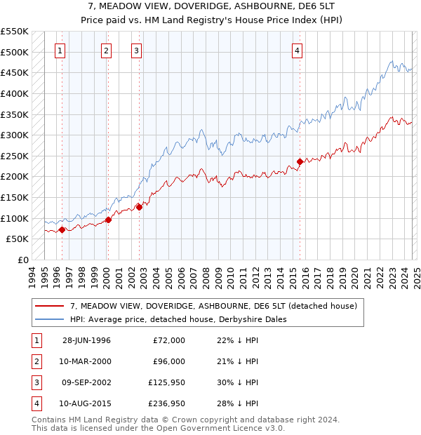 7, MEADOW VIEW, DOVERIDGE, ASHBOURNE, DE6 5LT: Price paid vs HM Land Registry's House Price Index