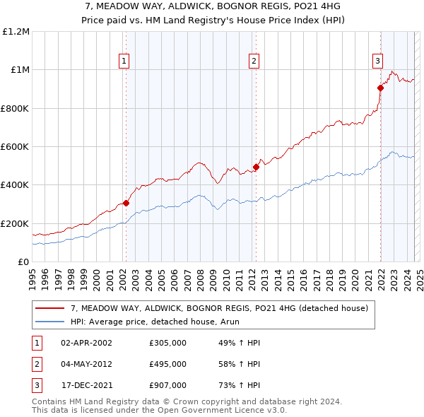 7, MEADOW WAY, ALDWICK, BOGNOR REGIS, PO21 4HG: Price paid vs HM Land Registry's House Price Index