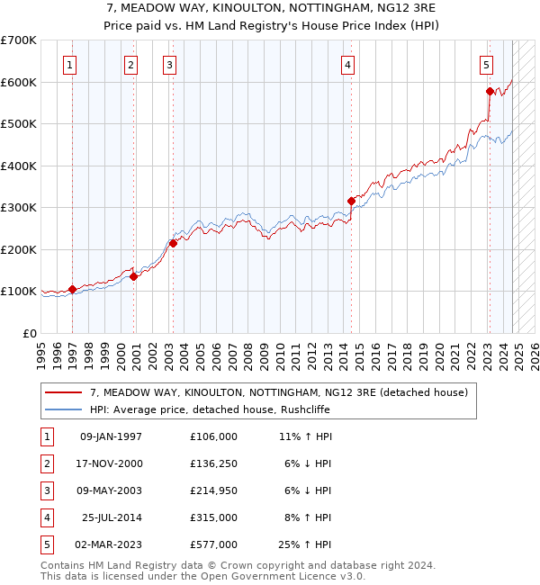 7, MEADOW WAY, KINOULTON, NOTTINGHAM, NG12 3RE: Price paid vs HM Land Registry's House Price Index