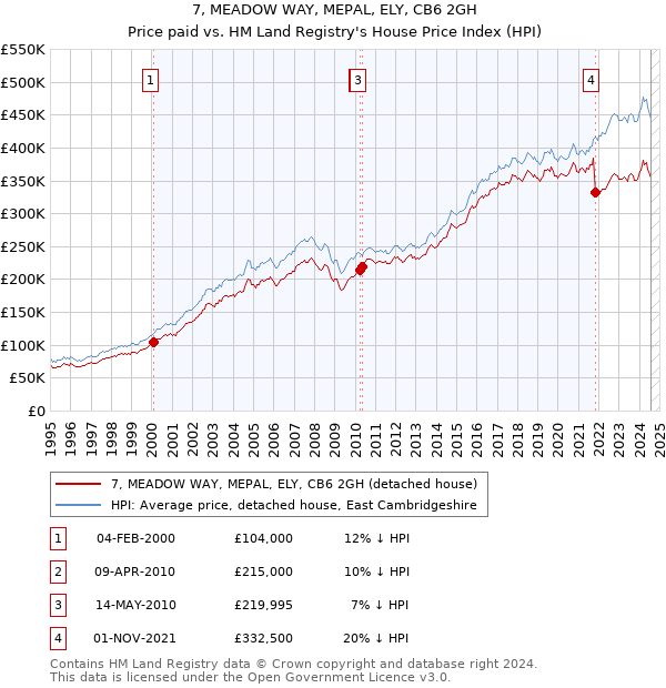 7, MEADOW WAY, MEPAL, ELY, CB6 2GH: Price paid vs HM Land Registry's House Price Index