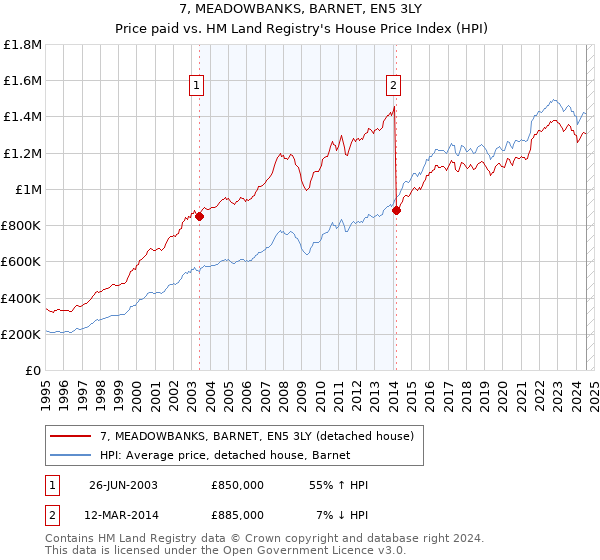 7, MEADOWBANKS, BARNET, EN5 3LY: Price paid vs HM Land Registry's House Price Index