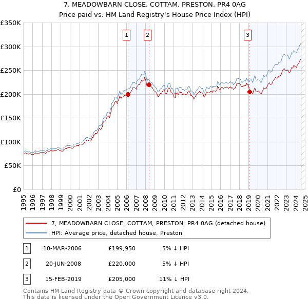 7, MEADOWBARN CLOSE, COTTAM, PRESTON, PR4 0AG: Price paid vs HM Land Registry's House Price Index