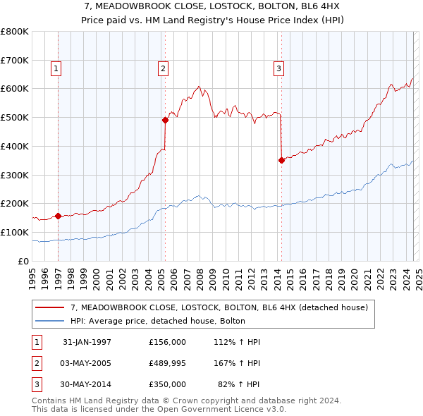 7, MEADOWBROOK CLOSE, LOSTOCK, BOLTON, BL6 4HX: Price paid vs HM Land Registry's House Price Index