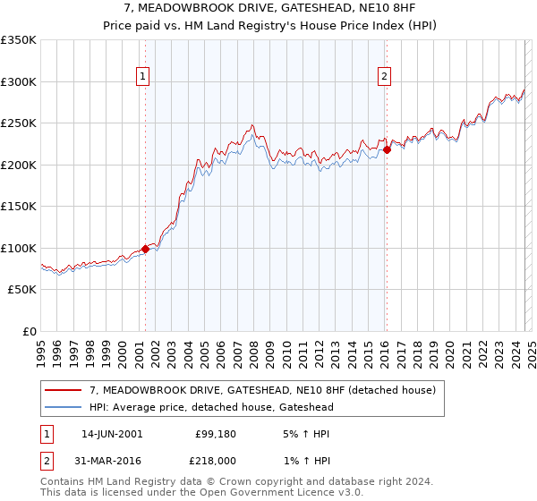 7, MEADOWBROOK DRIVE, GATESHEAD, NE10 8HF: Price paid vs HM Land Registry's House Price Index