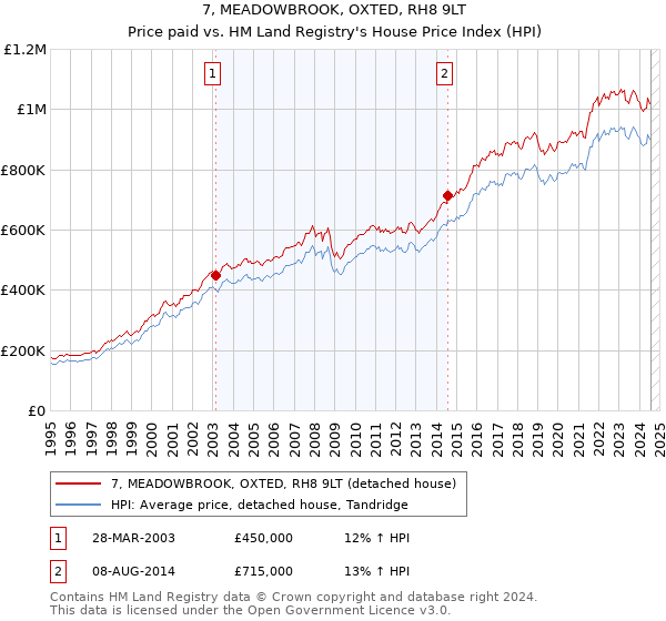 7, MEADOWBROOK, OXTED, RH8 9LT: Price paid vs HM Land Registry's House Price Index