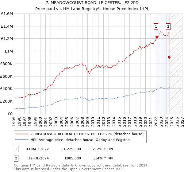 7, MEADOWCOURT ROAD, LEICESTER, LE2 2PD: Price paid vs HM Land Registry's House Price Index