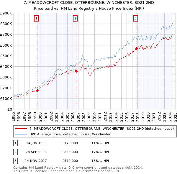 7, MEADOWCROFT CLOSE, OTTERBOURNE, WINCHESTER, SO21 2HD: Price paid vs HM Land Registry's House Price Index