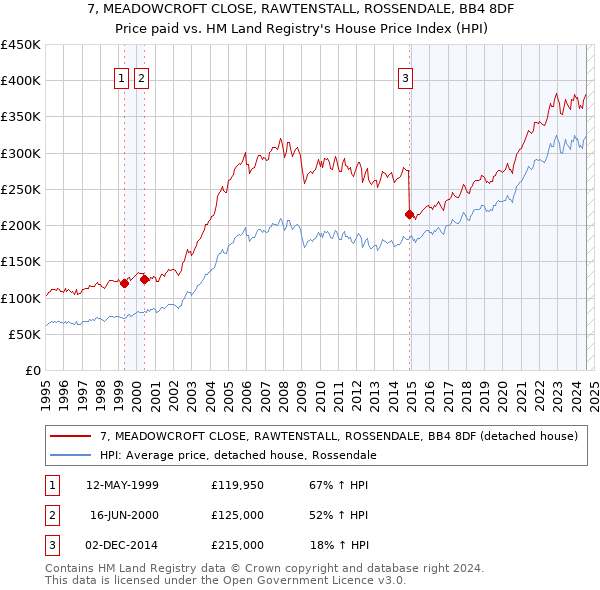 7, MEADOWCROFT CLOSE, RAWTENSTALL, ROSSENDALE, BB4 8DF: Price paid vs HM Land Registry's House Price Index