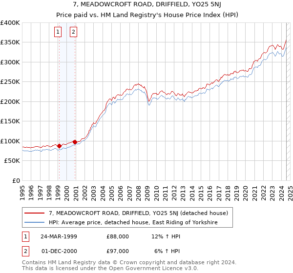 7, MEADOWCROFT ROAD, DRIFFIELD, YO25 5NJ: Price paid vs HM Land Registry's House Price Index