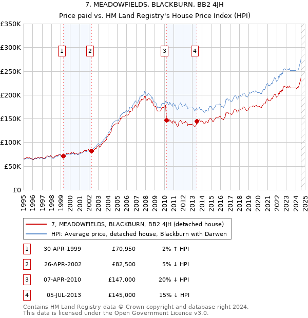 7, MEADOWFIELDS, BLACKBURN, BB2 4JH: Price paid vs HM Land Registry's House Price Index