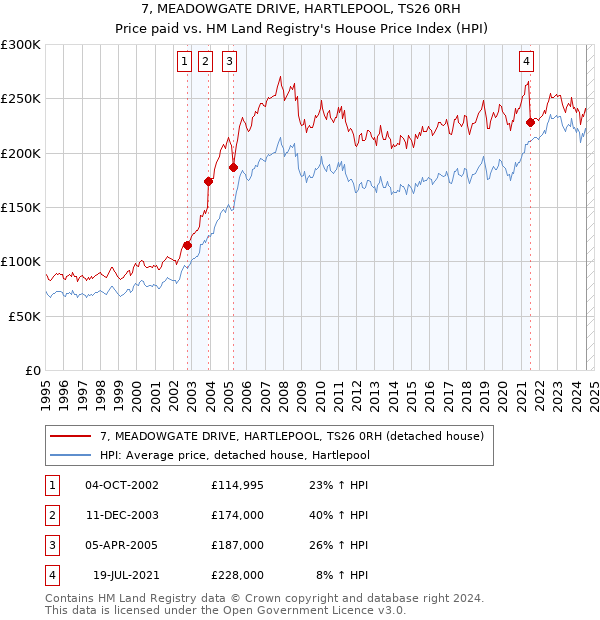 7, MEADOWGATE DRIVE, HARTLEPOOL, TS26 0RH: Price paid vs HM Land Registry's House Price Index