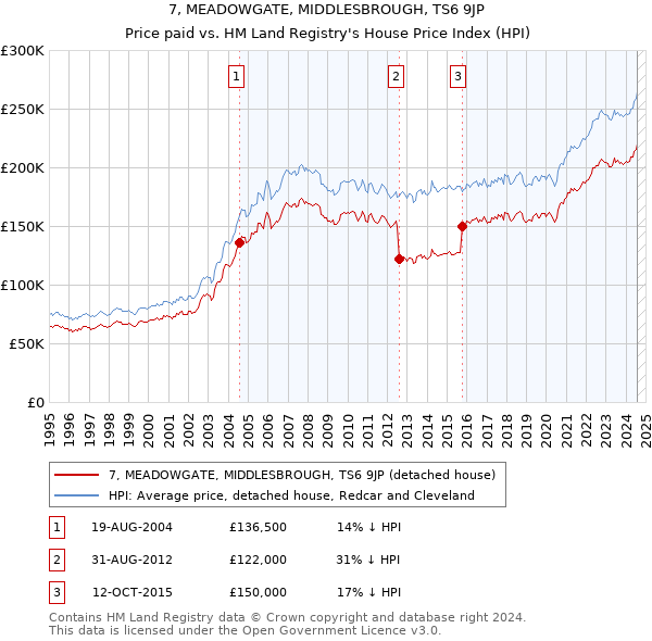 7, MEADOWGATE, MIDDLESBROUGH, TS6 9JP: Price paid vs HM Land Registry's House Price Index