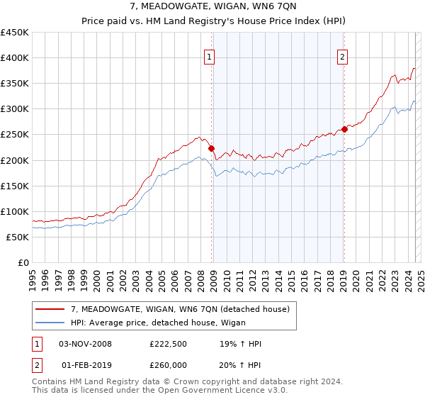 7, MEADOWGATE, WIGAN, WN6 7QN: Price paid vs HM Land Registry's House Price Index